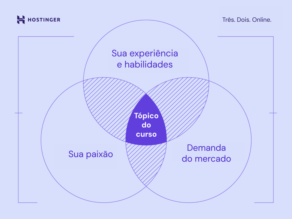 infogr&aacute;fico sobre como criar curso online