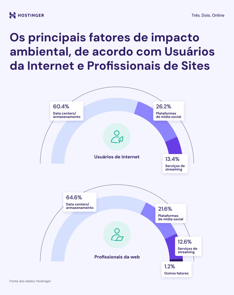 infográfico sobre fatores de impacto ambiental na web