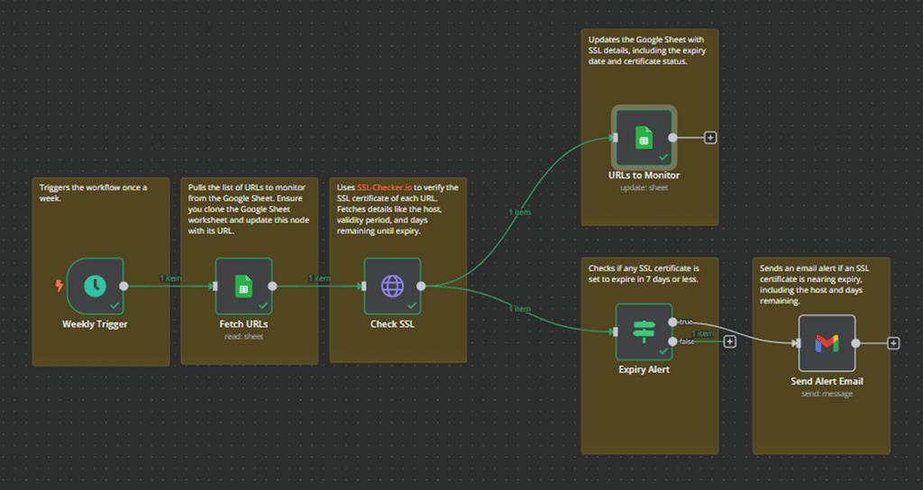 Resultado do teste de workflow