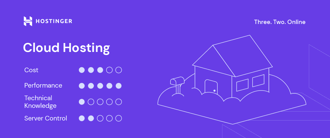 Specifiche del Cloud Hosting di Hostinger.