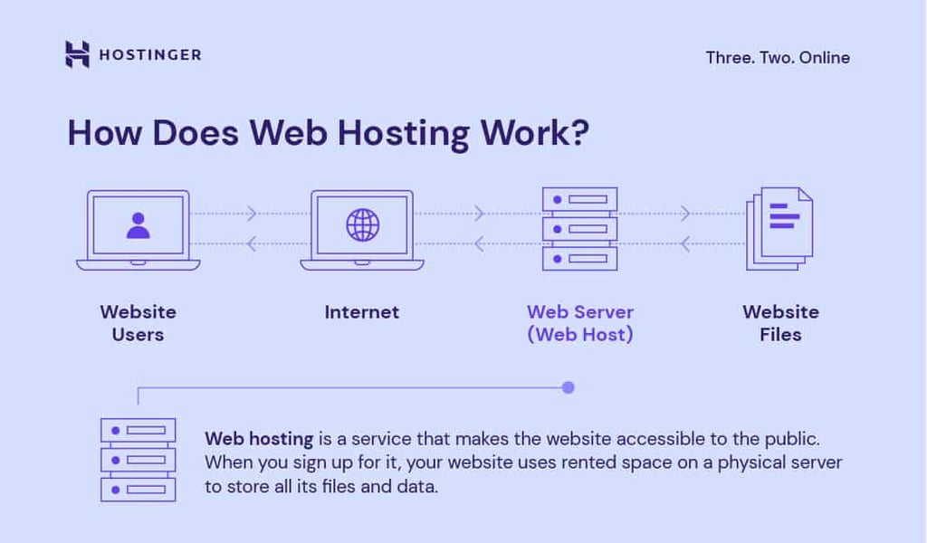 Un'illustrazione del funzionamento del web hosting