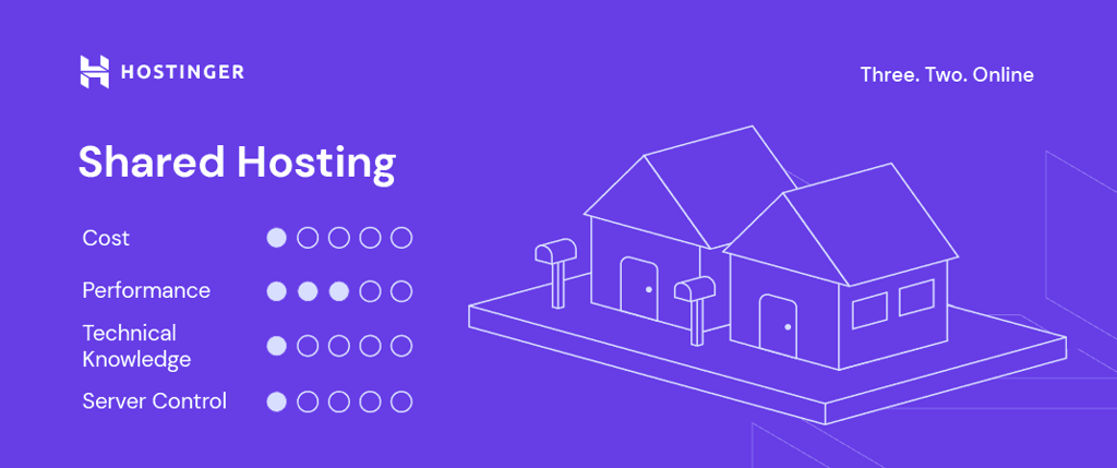 Specifiche dell'hosting condiviso di Hostinger.