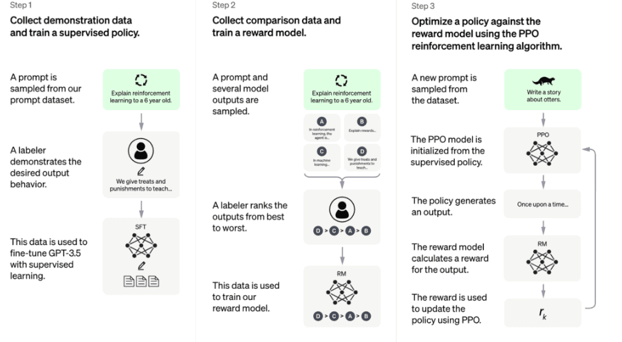 Diagramma di apprendimento della lingua ChatGPT