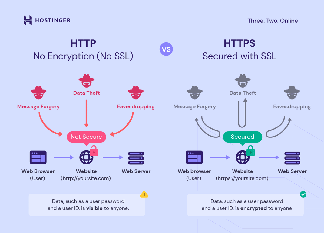 HTTP &ndash; nessuna crittografia (nessun SSL) vs HTTPS &ndash; protetto con SSL