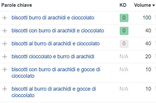 Screenshot che mostra le parole chiave long-tail