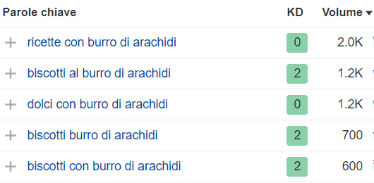 Screenshot che mostra parole chiave altamente competitive