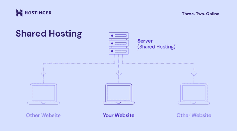 Dimostrazione di come funziona il cloud hosting