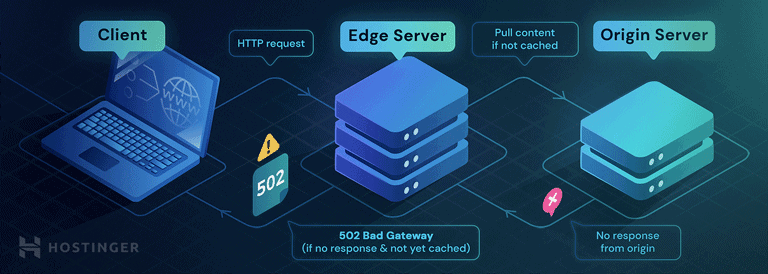 Infografica che descrive in dettaglio l'errore 502 bad gateway
