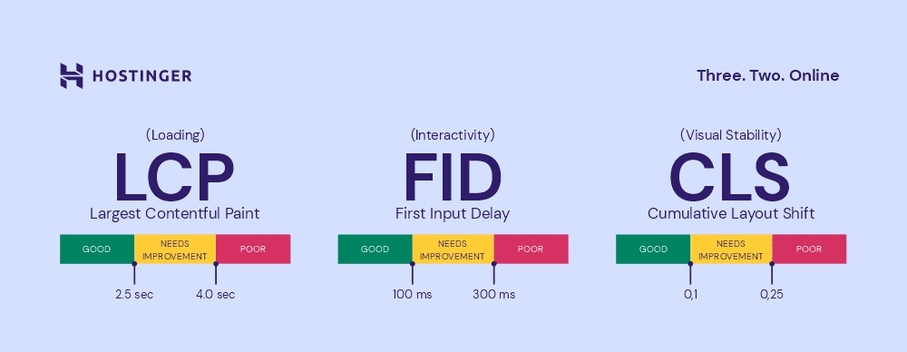 Un grafico che illustra le tre metriche dei core web vital
