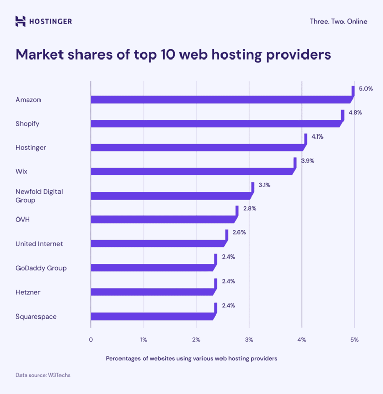 Quote di mercato dei primi 10 fornitori di web hosting