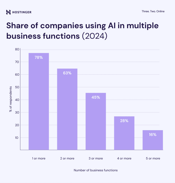 Un grafico mostra che il 78% delle aziende utilizza l'intelligenza artificiale per almeno una funzione aziendale, mentre il 68% la utilizza per due o più funzioni.