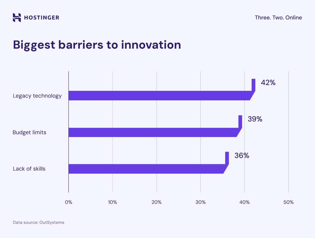 Grafico a barre che mostra i maggiori ostacoli all'innovazione