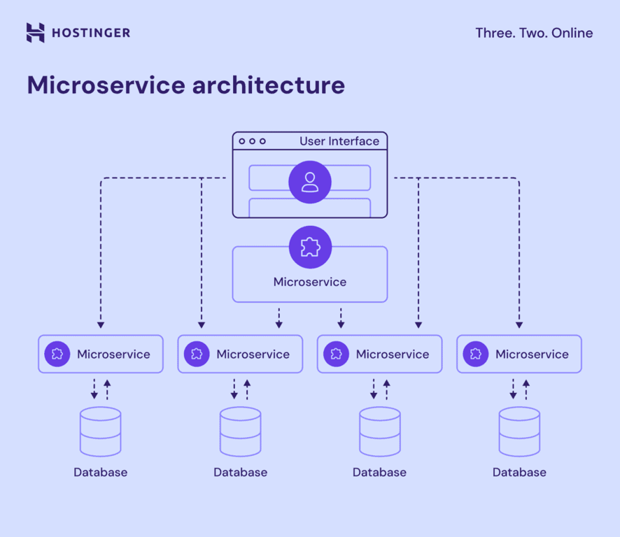 Diagramma dell'architettura di microservizi