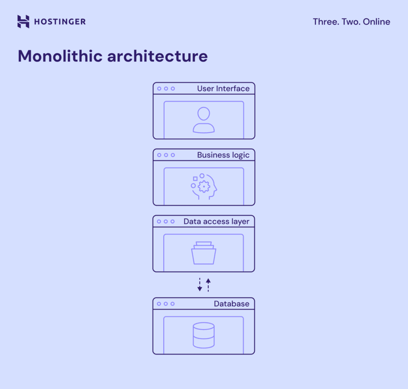 Diagramma dell'architettura monolitica