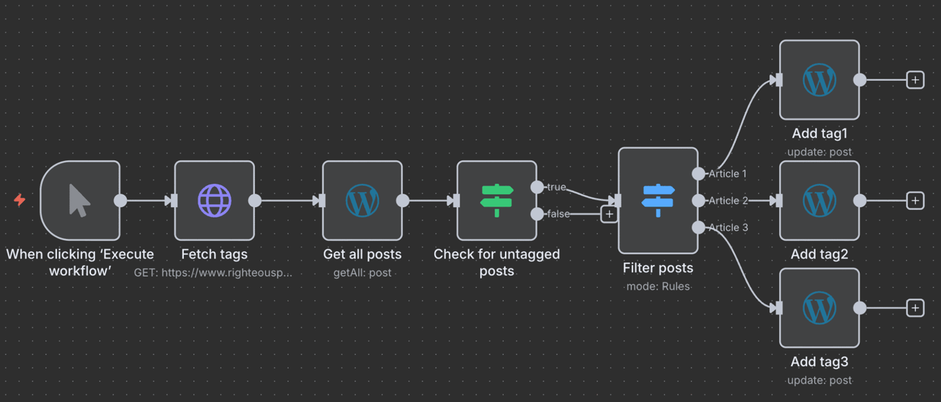 Un flusso di lavoro su n8n per l'assegnazione automatica dei tag ai post di WordPress