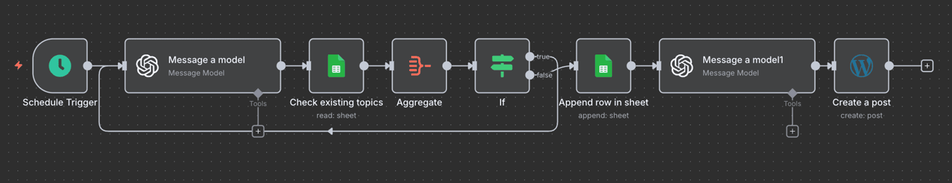 Il flusso di lavoro per la creazione automatizzata di post di WordPress completo in n8n