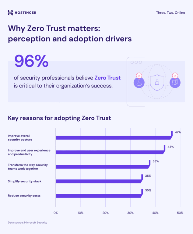 Un grafico che spiega perché l'approccio Zero Trust è importante