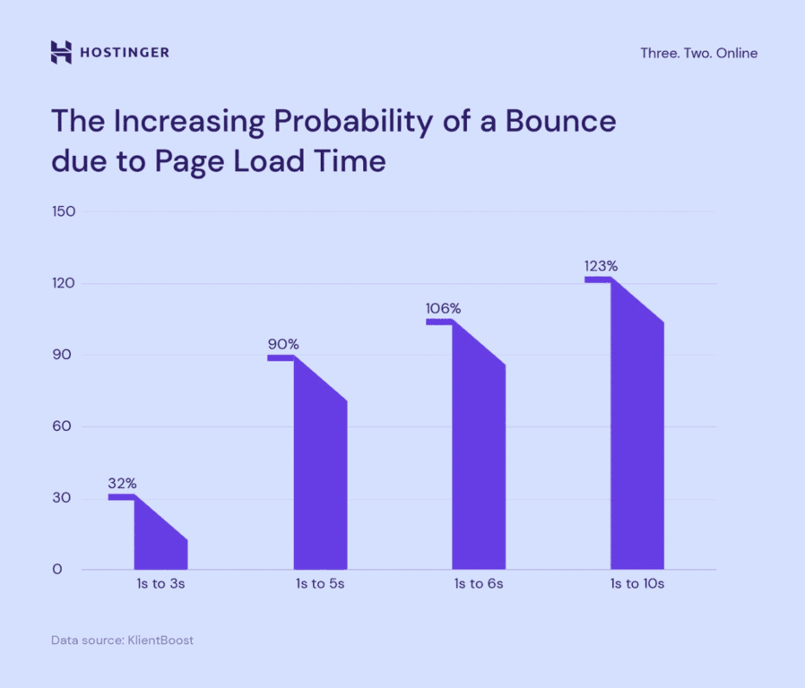 Un grafico che illustra la crescente probabilit&agrave; di un rimbalzo dovuta al tempo di caricamento della pagina