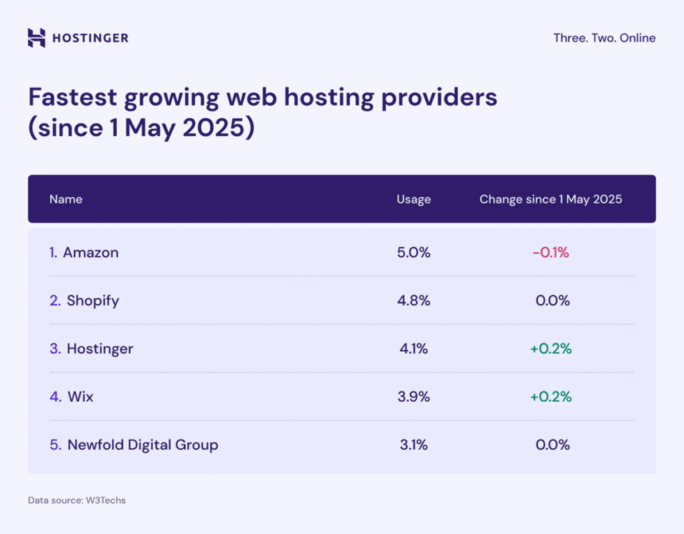 Un grafico che illustra i cinque fornitori di hosting con crescita pi&ugrave; rapida