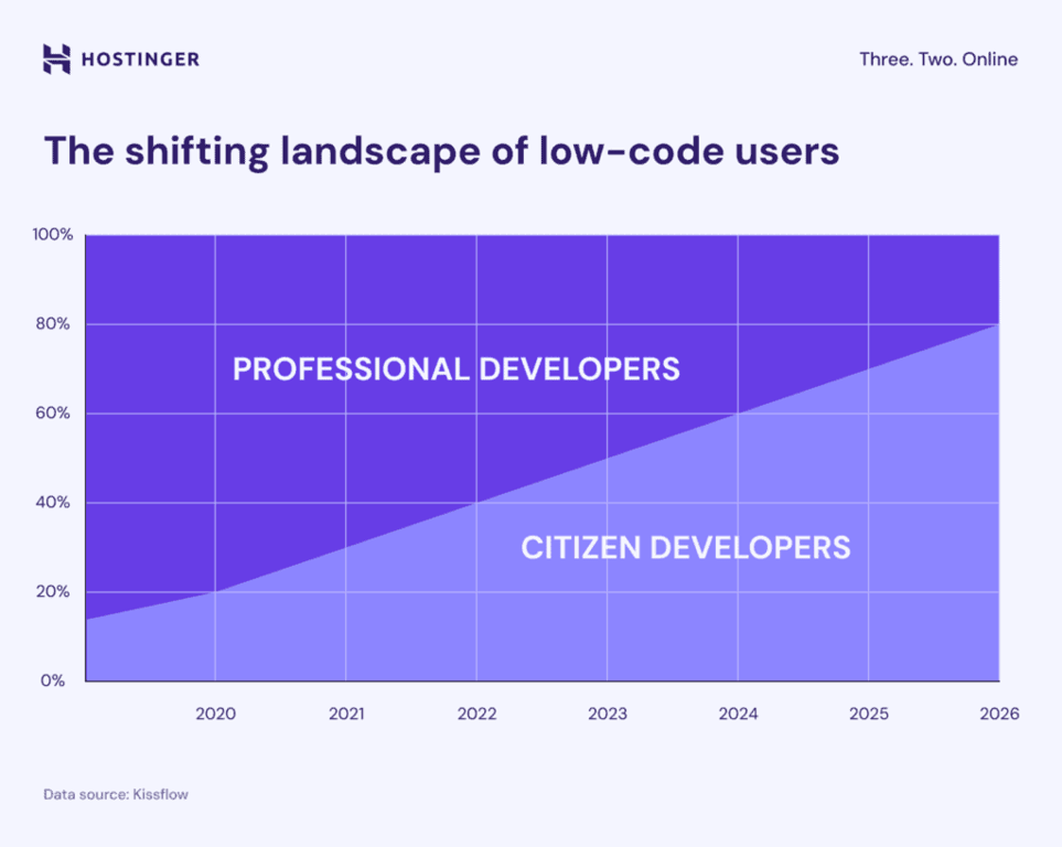 Un grafico che confronta il numero di sviluppatori professionisti e citizen developer come utenti low-code