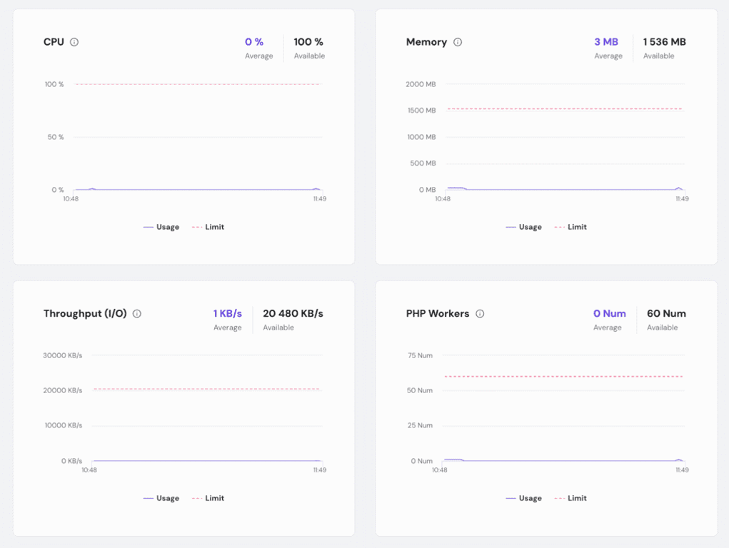 Cruscotto hPanel di Hostinger che mostra l'utilizzo delle risorse di hosting del sito web.