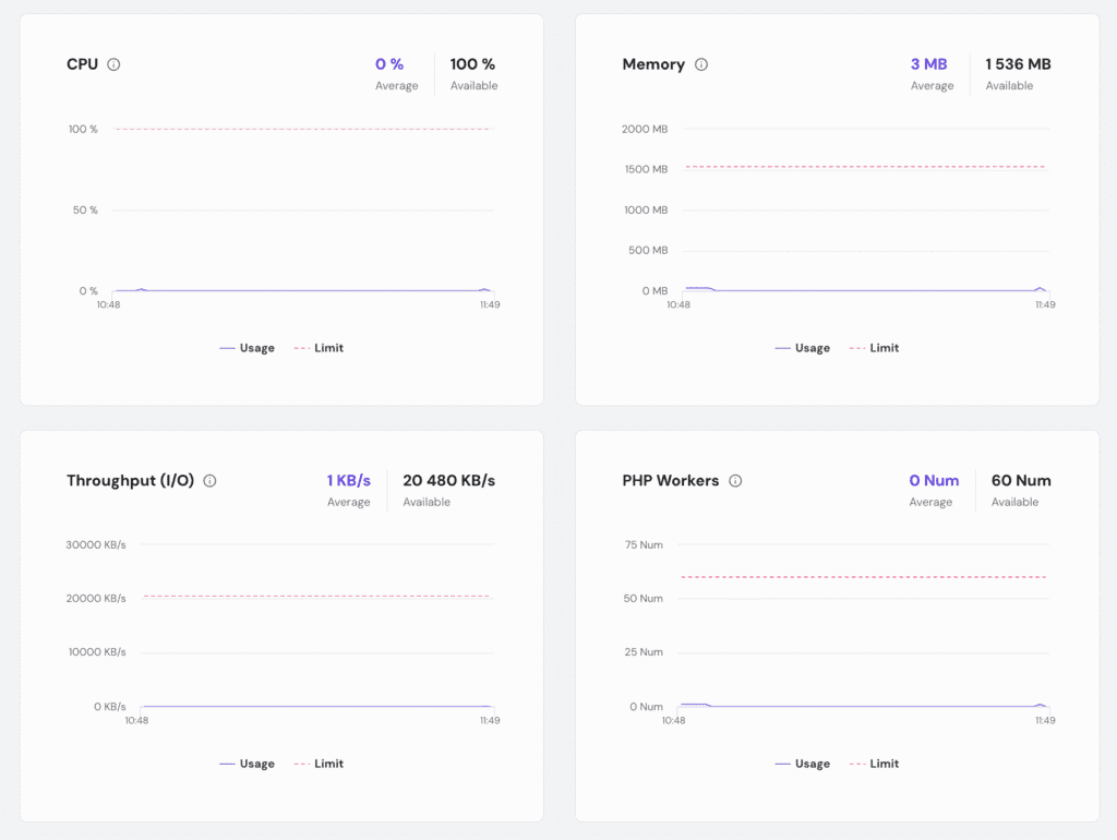 Cruscotto hPanel di Hostinger che mostra l'utilizzo delle risorse di hosting del sito web.