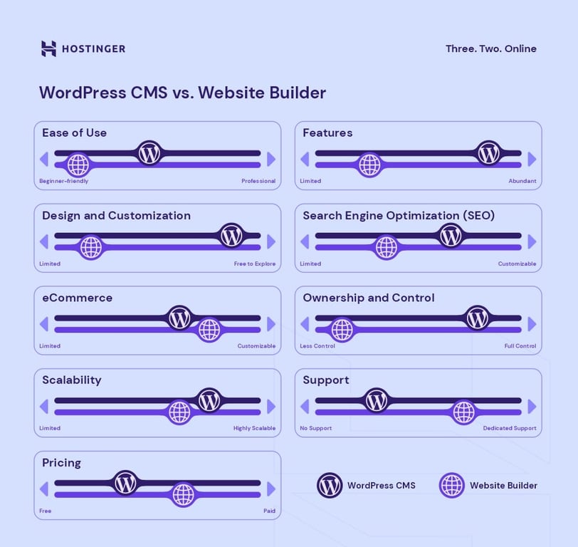 Il confronto tra WordPress e un website builder