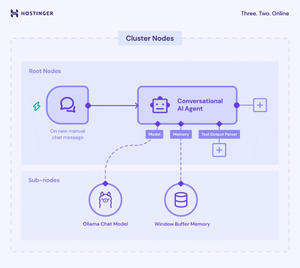 Il concetto di cluster, nodo radice e nodi secondari nell’implementazione di LangChain di n8n