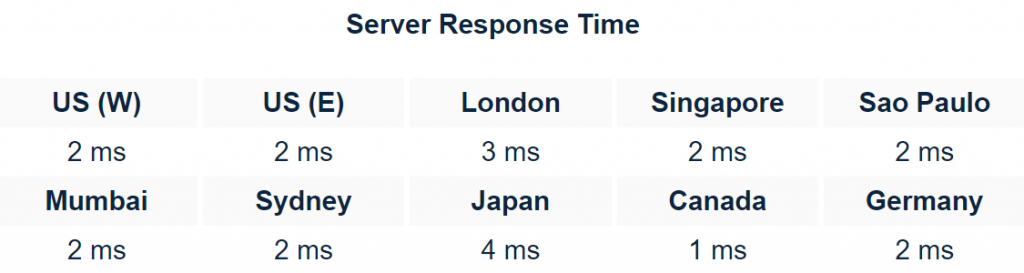 L’eccellente tempo di risposta del server di Hostinger, come mostrato in un risultato del test di Bitcatcha