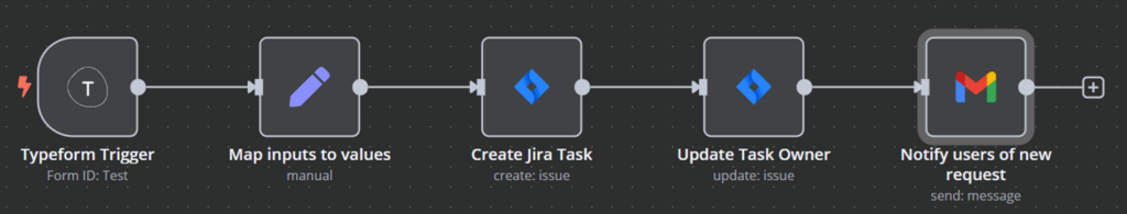 Esempio di workflow per la creazione di nuove issue JIRA all'invio di un modulo, con assegnazione e notifica agli utenti.
