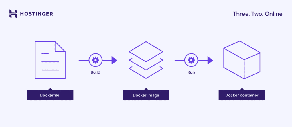 Un flusso che mostra il processo di build di un container Docker a partire da un Dockerfile
