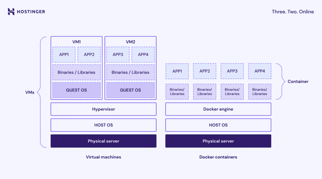 Una visualizzazione di come funzionano i container rispetto alle macchine virtuali tradizionali