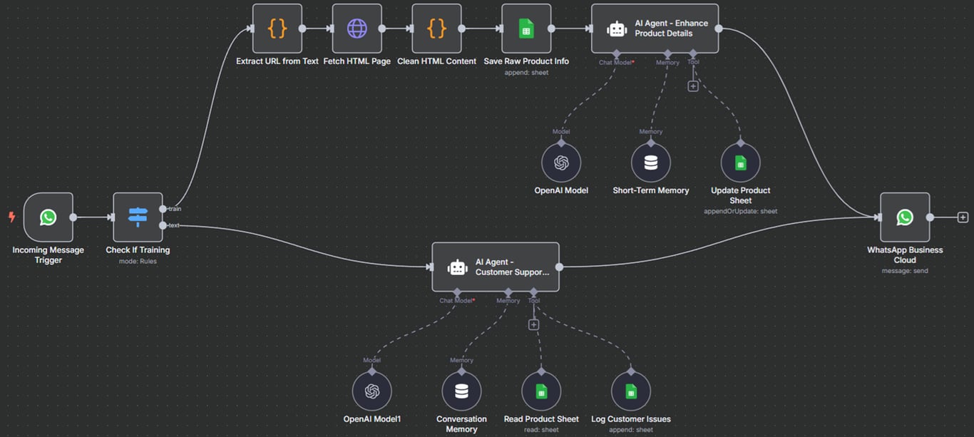 Esempio di workflow n8n per WhatsApp