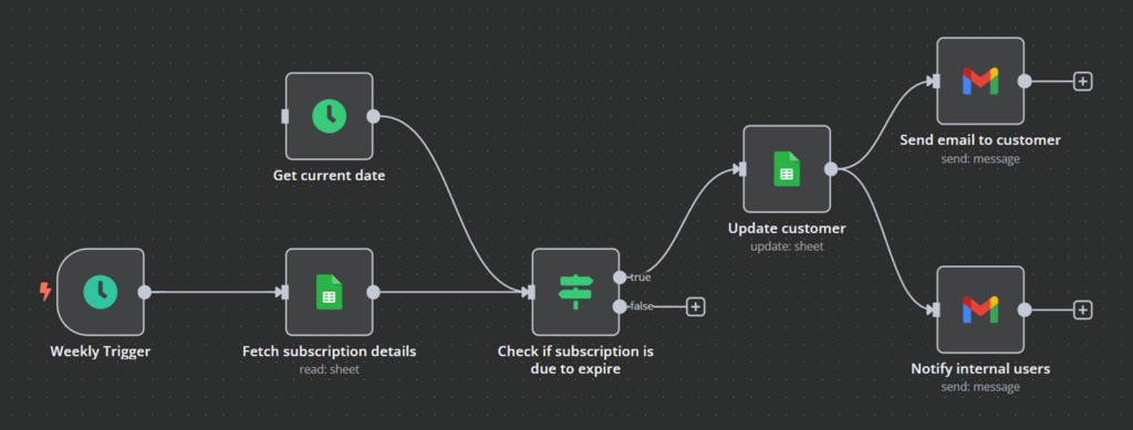 Esempio di workflow per il monitoraggio automatico degli abbonamenti in scadenza