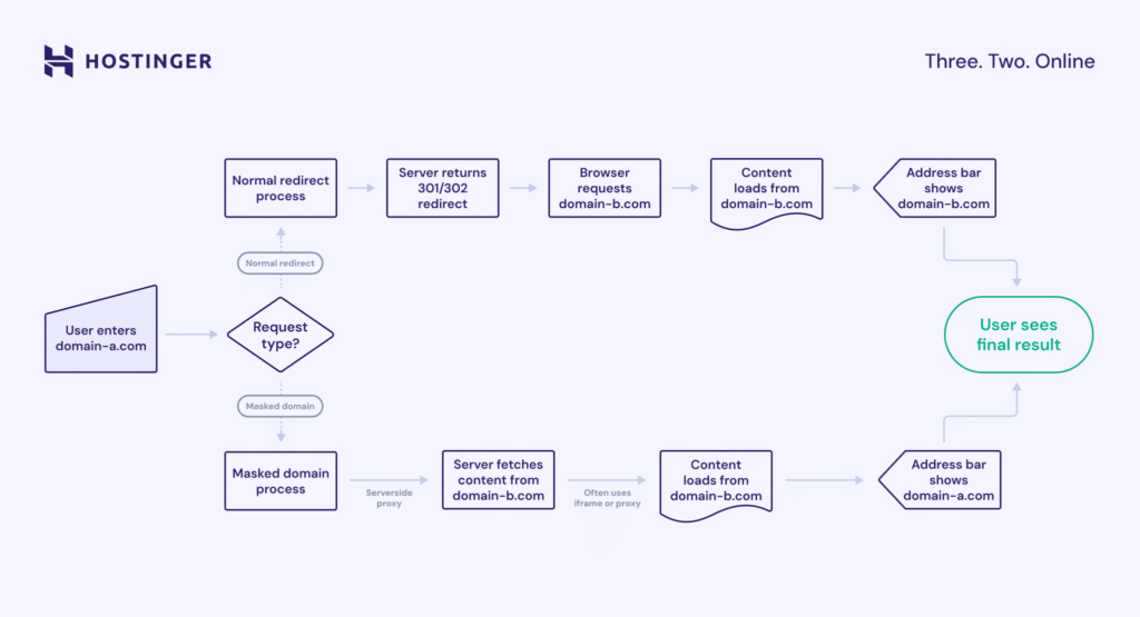 Confronto tra gli effetti di redirect e masking sulla barra degli indirizzi.