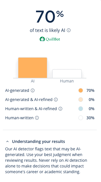 Un esempio di un rilevatore di contenuti AI che segnala un contenuto come generato dall’AI, con un disclaimer che indica che il risultato non è assoluto