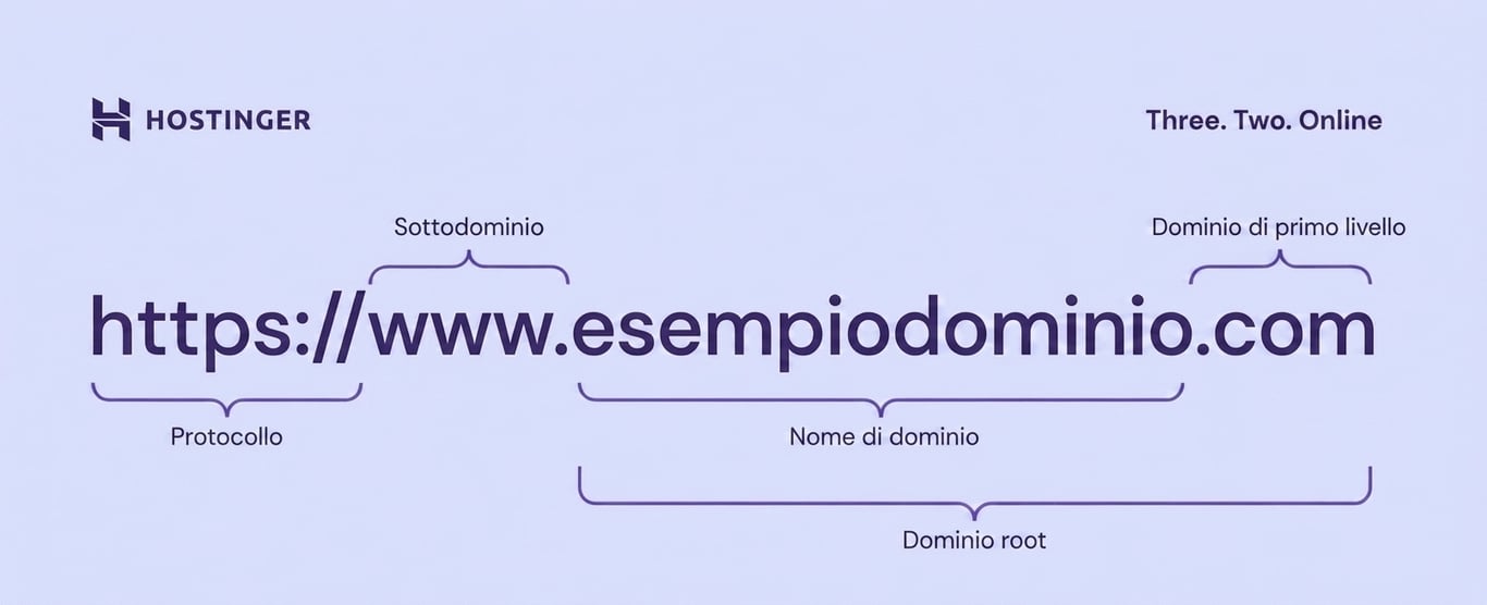Una rappresentazione visiva della struttura del FQDN