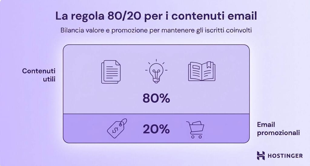 Regola 80/20 per i contenuti delle email: 80% di contenuti utili e 20% di contenuti promozionali