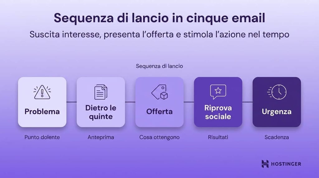 Come guadagnare con l&rsquo;email marketing: sequenza di lancio in cinque email