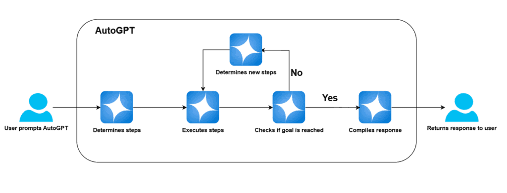 Diagramma di come funziona AutoGPT, uno strumento di automazione basato su prompt.