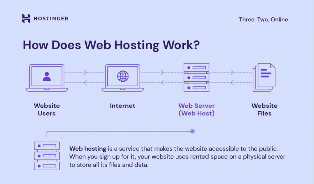 hoe werkt webhosting