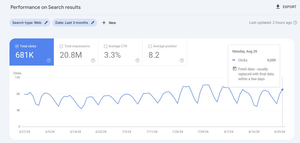 Resultaten in de Google Search Console van een website