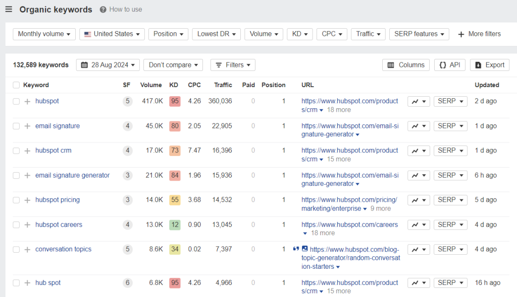 Hoe betere organische keywords of zoekwoorden vinden