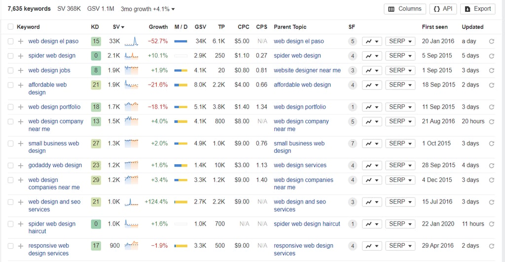 Informatie over keywords in het Ahrefs dashboard