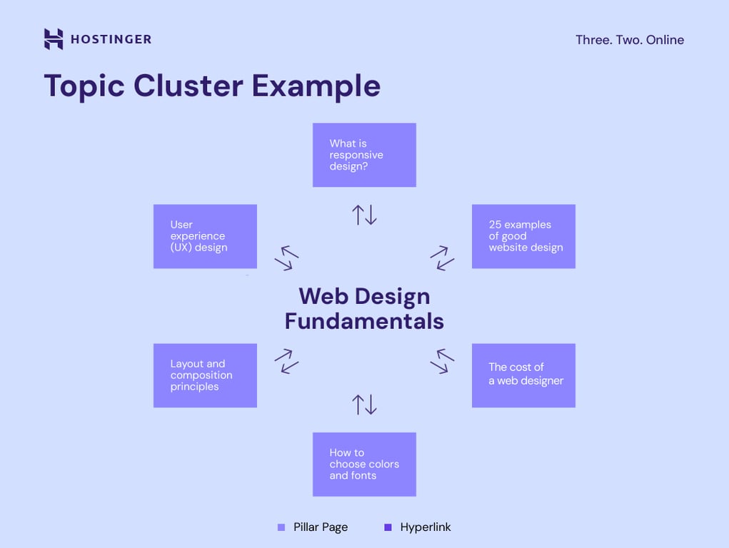 Hoe een SEO Topic cluster werkt