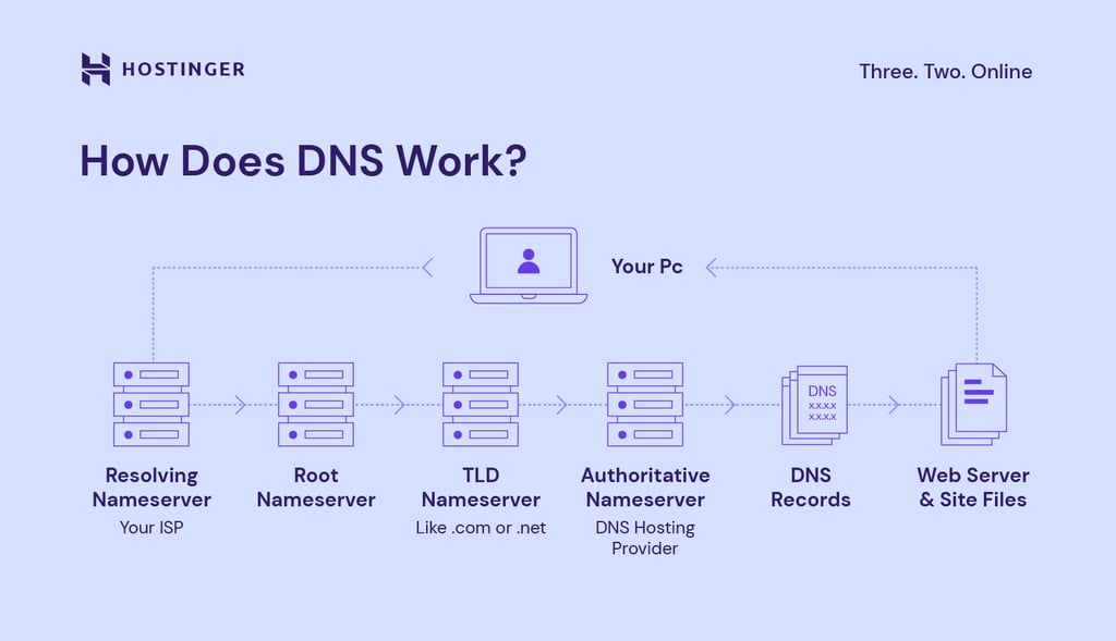 Hoe werkt DNS