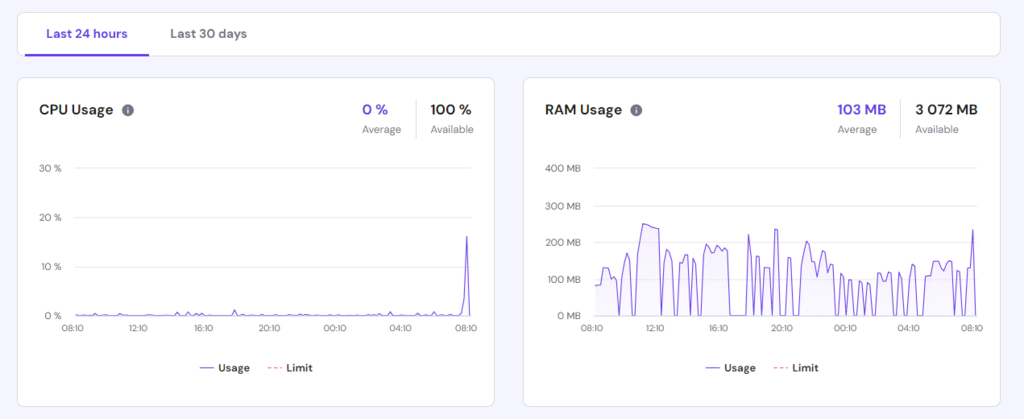 Grafiek in hPanel die CPU en RAM gebruik weergeeft
