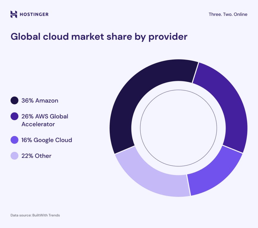 Wereldwijd marktaandeel van cloud providers.