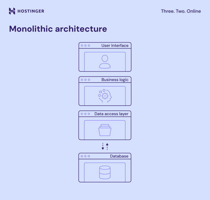 Monolithische webapplicatie architectuur.