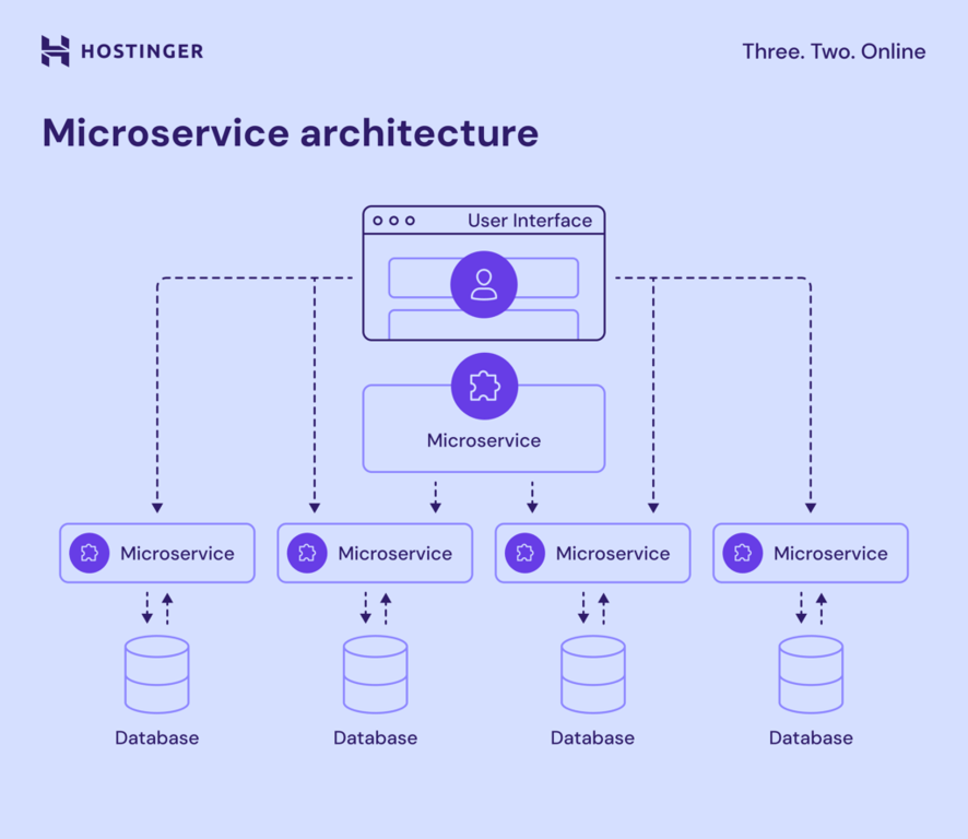 Microservices architectuur.